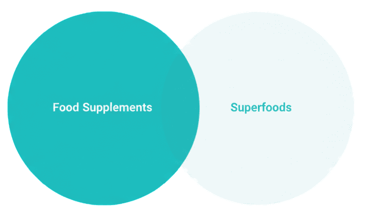 Ein Venn-Diagramm mit zwei sich überschneidenden Kreisen mit den Bezeichnungen "Nahrungsergänzungsmittel" und "Superfoods" in den Farben Türkis und Hellblau